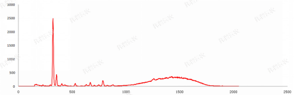 伊人网站视频重金屬快速檢測儀測試圖譜 伊人网站视频重金屬快速檢測儀測試圖譜